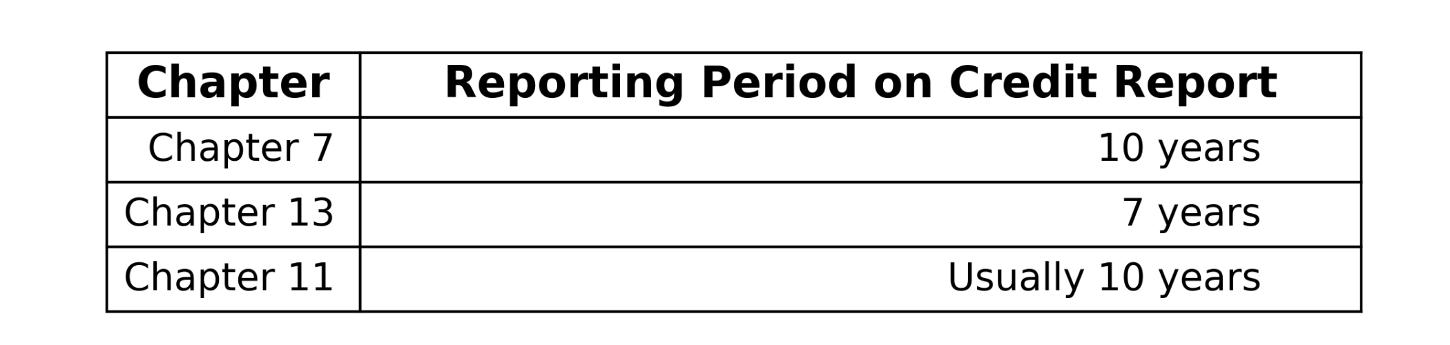 Bankruptcy reporting timeline chart showing Chapter 7 as 10 years, Chapter 13 as 7 years, and Chapter 11 as usually 10 years on a credit report.