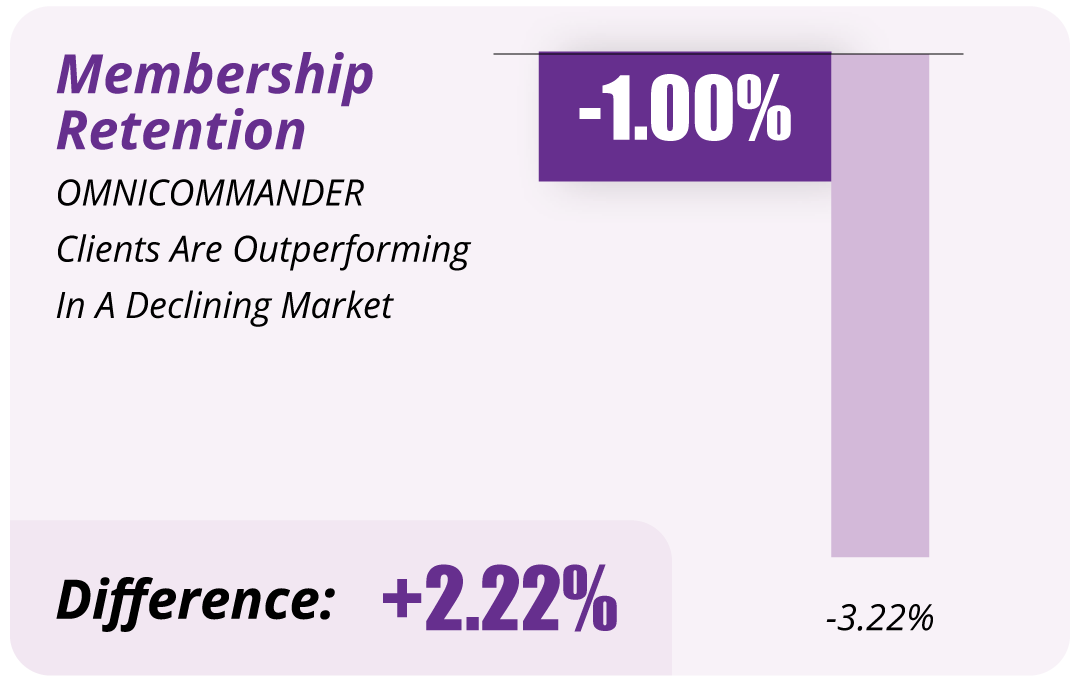 Bar chart of Membership Retention: OMNICOMMANDER Clients declined by -1.00% versus Others who declined by -3.22%, a total Difference of +2.22%.