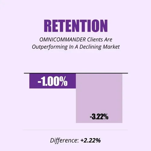 retention:  -1.00% vs -3.22%, difference of +2.22% for OMNI clients