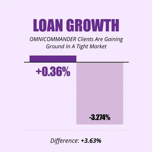 Loan Growth: +0.36% vs -3.274%, difference of +3.63% for OMNI clients