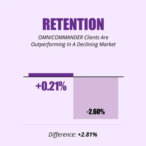 Retention: +0.21% vs -2.60%, difference of +2.81% for OMNI clients