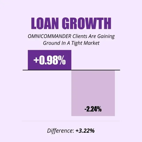 Loan Growth +0.98% vs -2-24% difference of +3.22% for OMNI clients