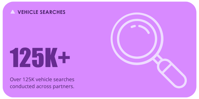 over 125 thousand vehicle searches conducted across partners