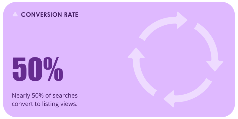 Nearly 50% of searches convert to listing views.