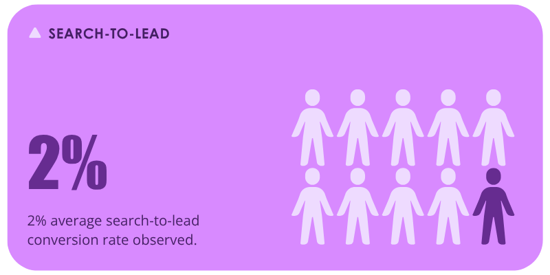 2% average search-to-lead conversion rate observed.