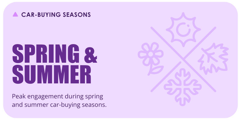 Peak engagement during spring and summer car-buying seasons.