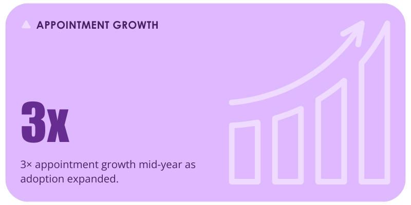 3x appointment growth mid- year as adoption expanded.