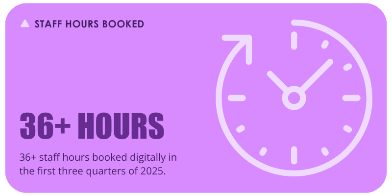 36+ staff hours booked digitally in the first three quarters of 2025.