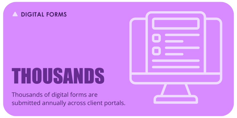 DIGITAL FORMS  Thousands of digital forms are submitted annually across client portals.