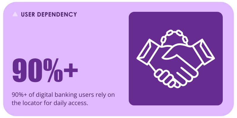90%+ of digital banking users rely on the locator for daily access.