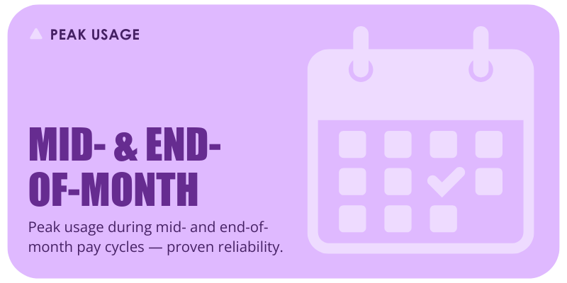 Peak usage during mid- and end-of-month pay cycles - proven reliability.