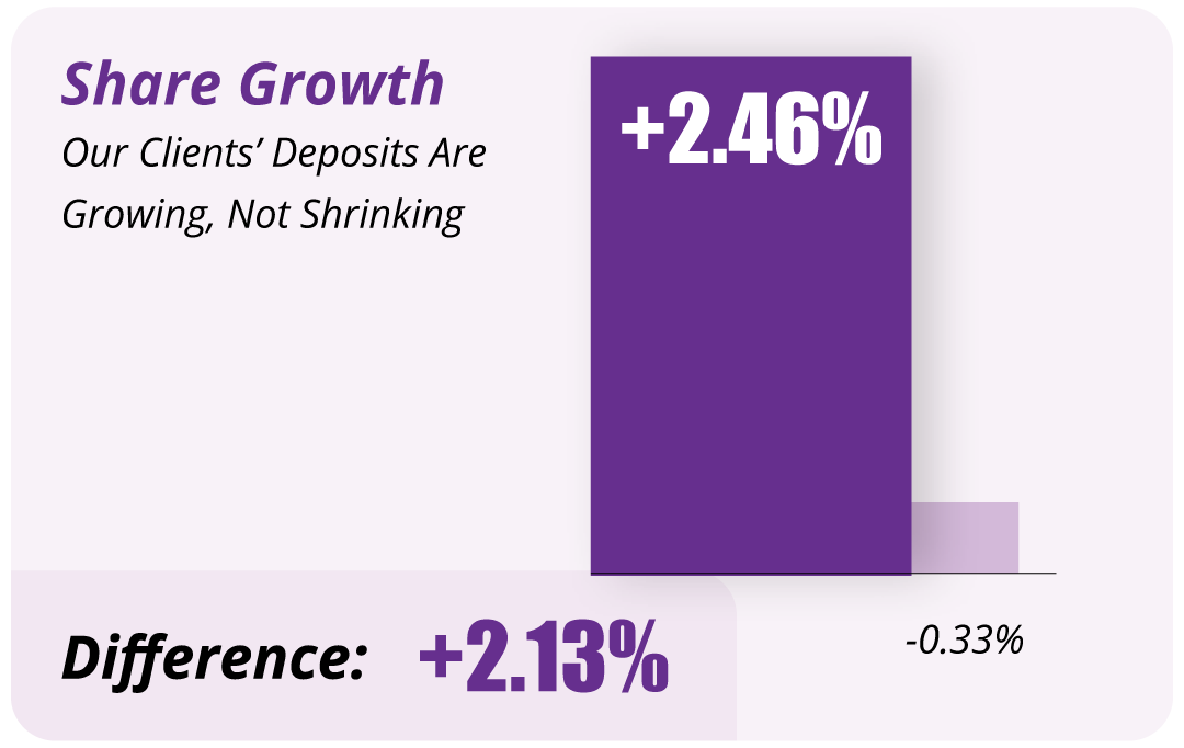 Bar chart showing Share Growth: Clients' deposits grew by +2.46% versus Others shrinking by -0.33%, a total Difference of +2.13%.