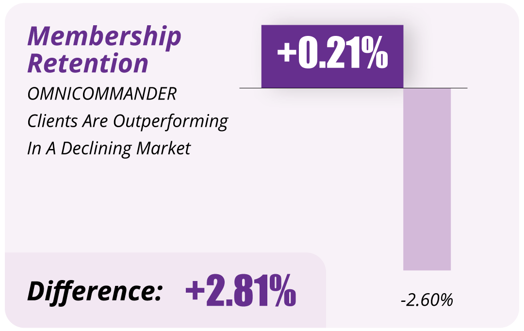 Bar chart of Membership Retention: OMNICOMMANDER Clients grew by +0.21% versus Others who declined by -2.60%, a total Difference of +2.81%.