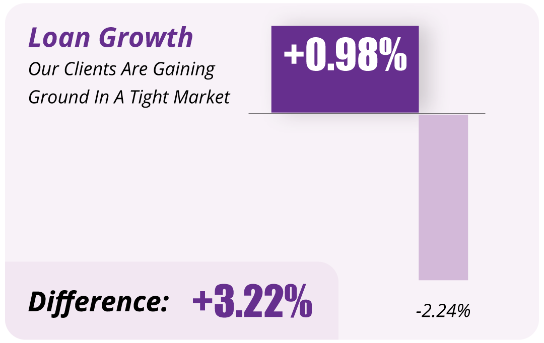Bar chart showing Loan Growth: Clients gained +0.98% versus Others falling -2.24%, a total Difference of +3.22%.