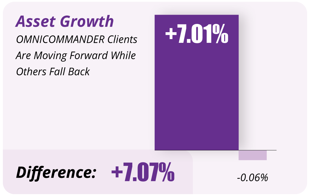 Bar chart showing Asset Growth: OMNICOMMANDER Clients grew by +7.01% versus Others who fell by -0.06%, a total Difference of +7.07%.