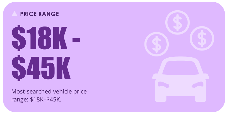 Most-searched vehicle price range: $18K-$45K.
