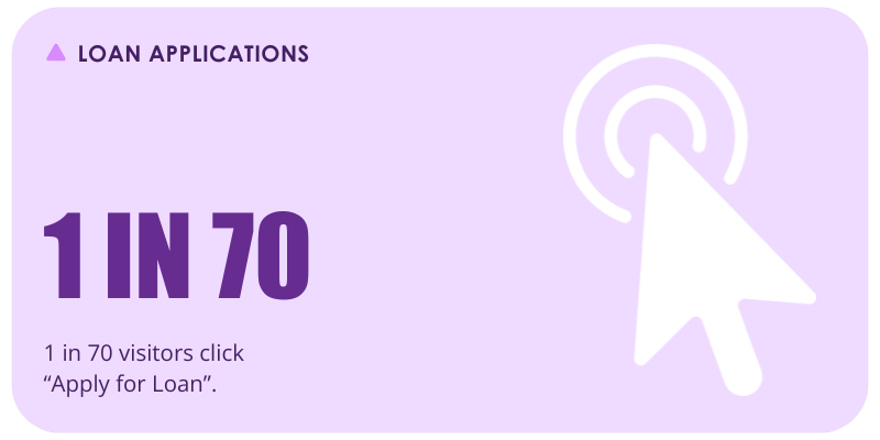 1 in 70 visitors clicks "Apply for Loan".