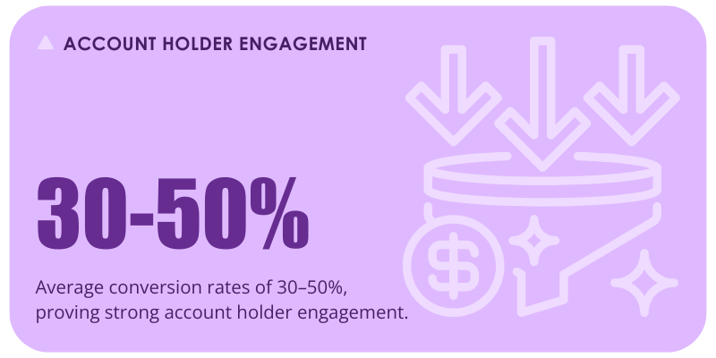 ACCOUNT HOLDER ENGAGEMENT = 30-50%: Average conversion rates of 30-50%, proving strong member engagement.