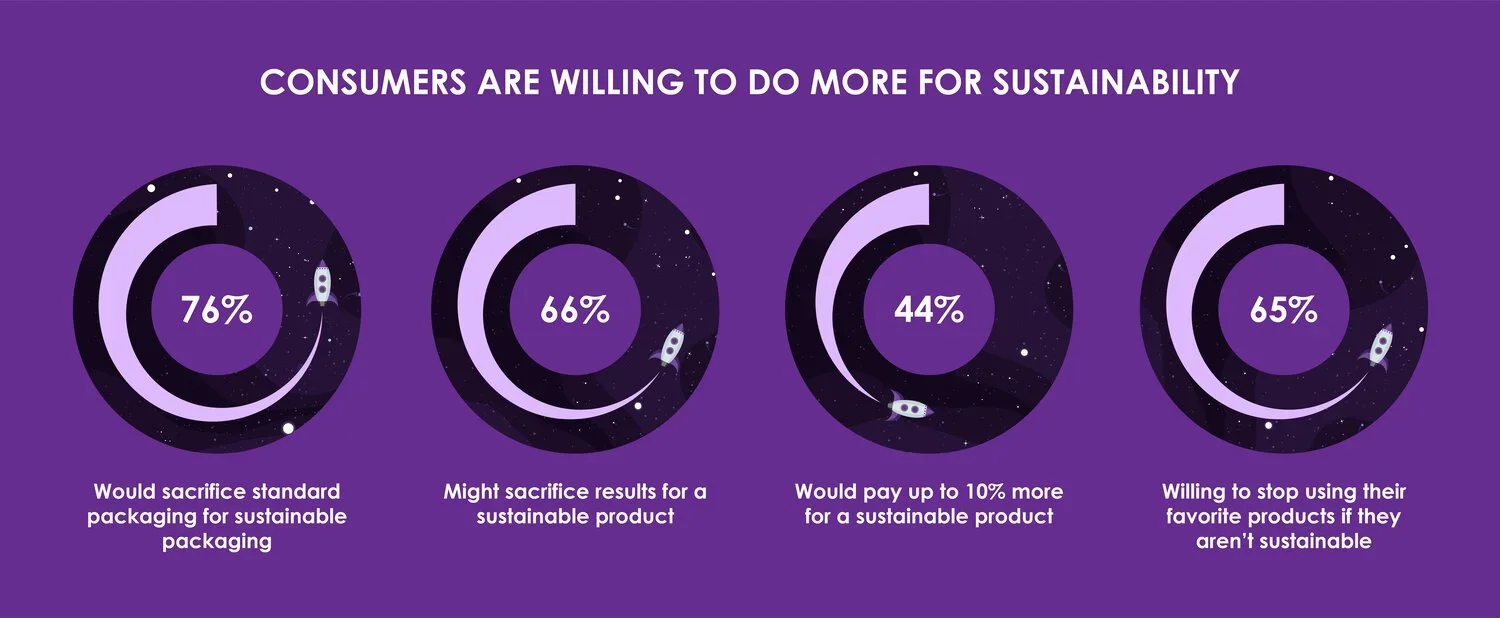 Consumers are willing to do more for Sustainability