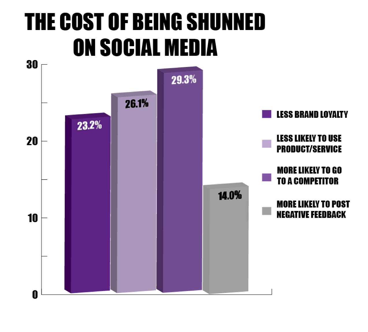 Cost of being shuned on social media: 23.2% less brand loyalty, 26.1% less likely to use product, 29.3% more likely to go to a competitor, 14% more likely to post negative feedback
