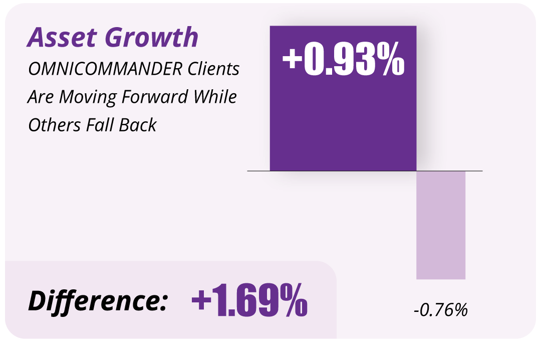 Bar chart showing Asset Growth: OMNICOMMANDER Clients grew by +0.93% versus Others who fell by -0.76%, a total Difference of +1.69%.