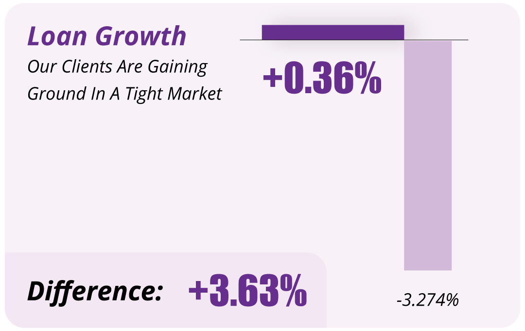Bar chart showing Loan Growth: Clients gained +0.36% versus Others falling -3.274%, a total Difference of +3.63%.