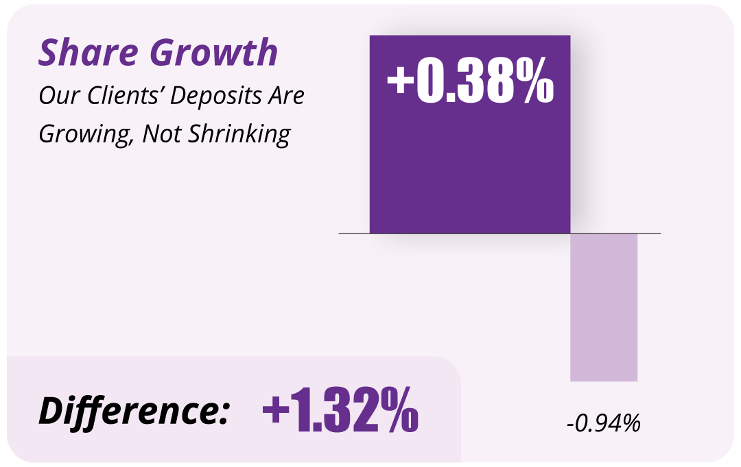 Bar chart showing Share Growth: Clients' deposits grew by +0.38% versus Others shrinking by -0.94%, a total Difference of +1.32%.