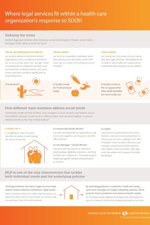 Where Legal Services Fit within a Healthcare Organization’s Response to SDOH