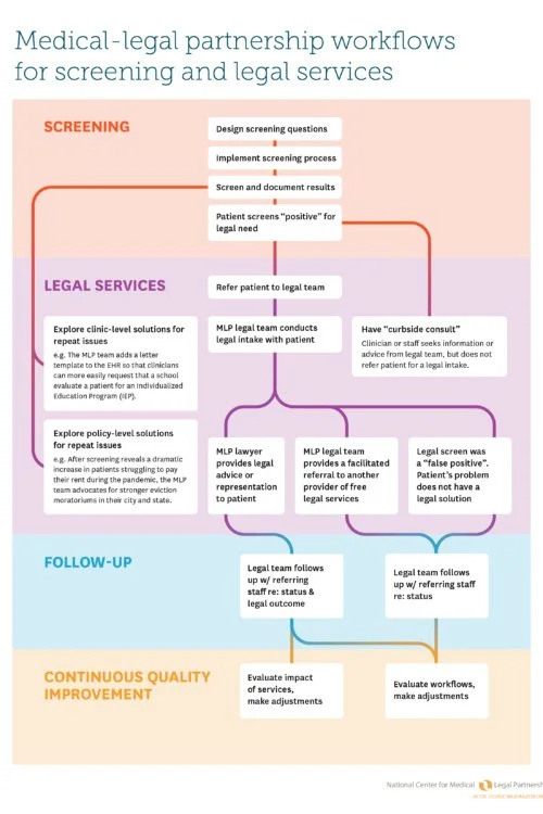 Medical-Legal Partnership Workflows For Screening And Legal Services