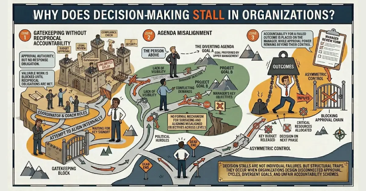 An illustration of the 3 reasons why decision-making stalls in Managing Up situations