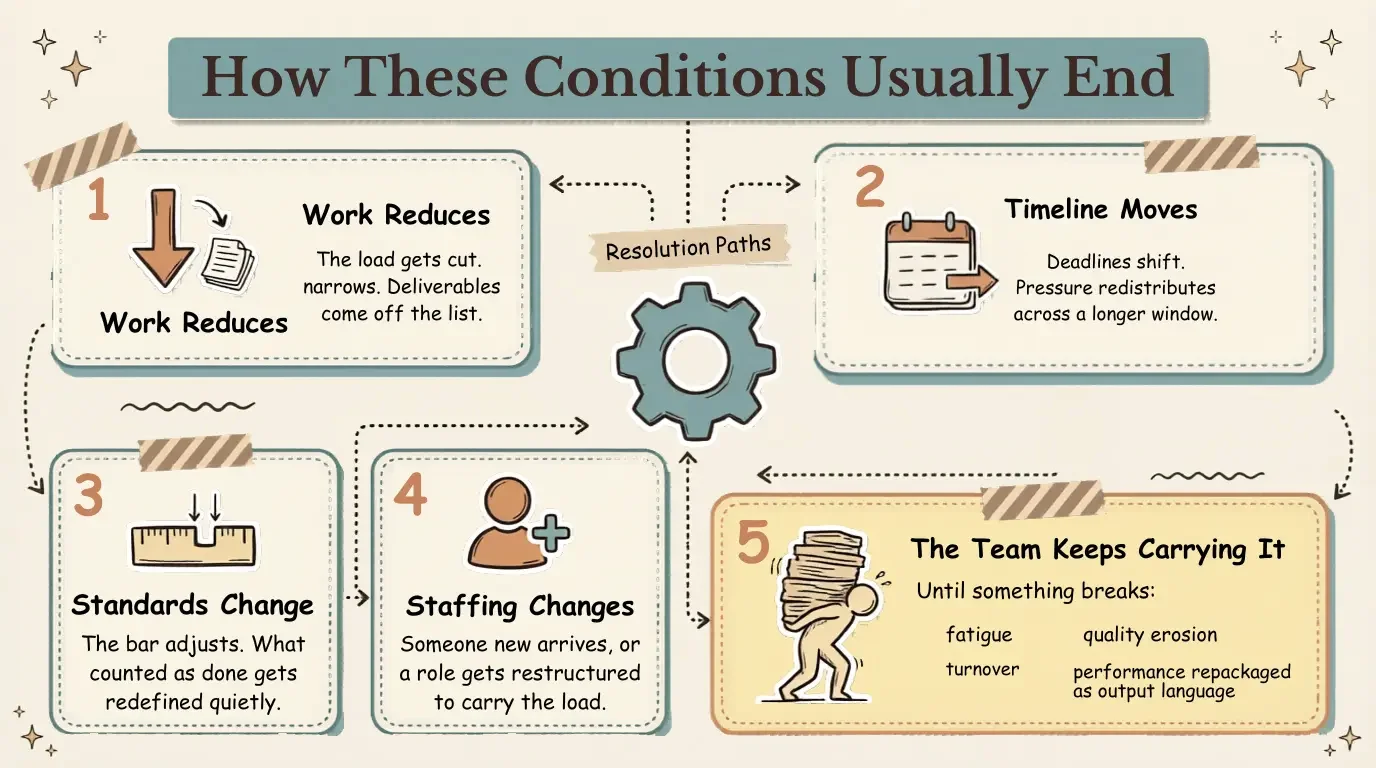 Infographic: five ways understaffing resolves — work reduces, timeline moves, standards change, staffing changes, or the team keeps carrying it until something breaks.