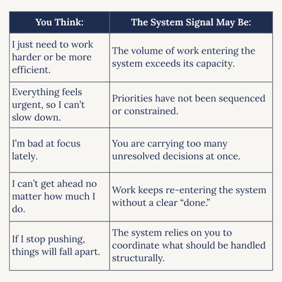 A comparison chart with two columns. The left column titled "You Think" lists common work-related thoughts, and the right column titled "The System Signal May Be" offers corresponding interpretations about system capacity and workflow issues.