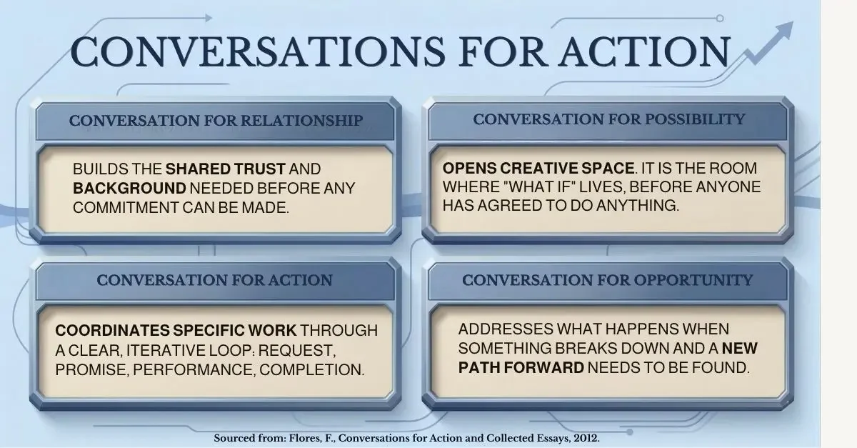 A 2x2 grid infographic titled Conversations for Action in a light blue and cream color palette. Each quadrant features a 3D-styled box with a blue header and cream body.