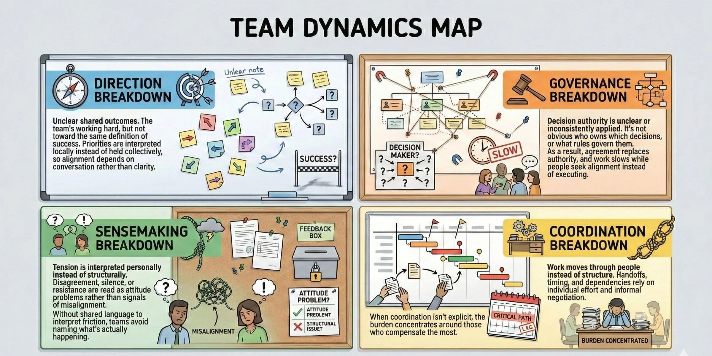 Team Dynamics Map infographic showing four categories: Direction Breakdown, Governance Breakdown, Sensemaking Breakdown, and Coordination Breakdown, with descriptions, illustrations, and diagrams for each.