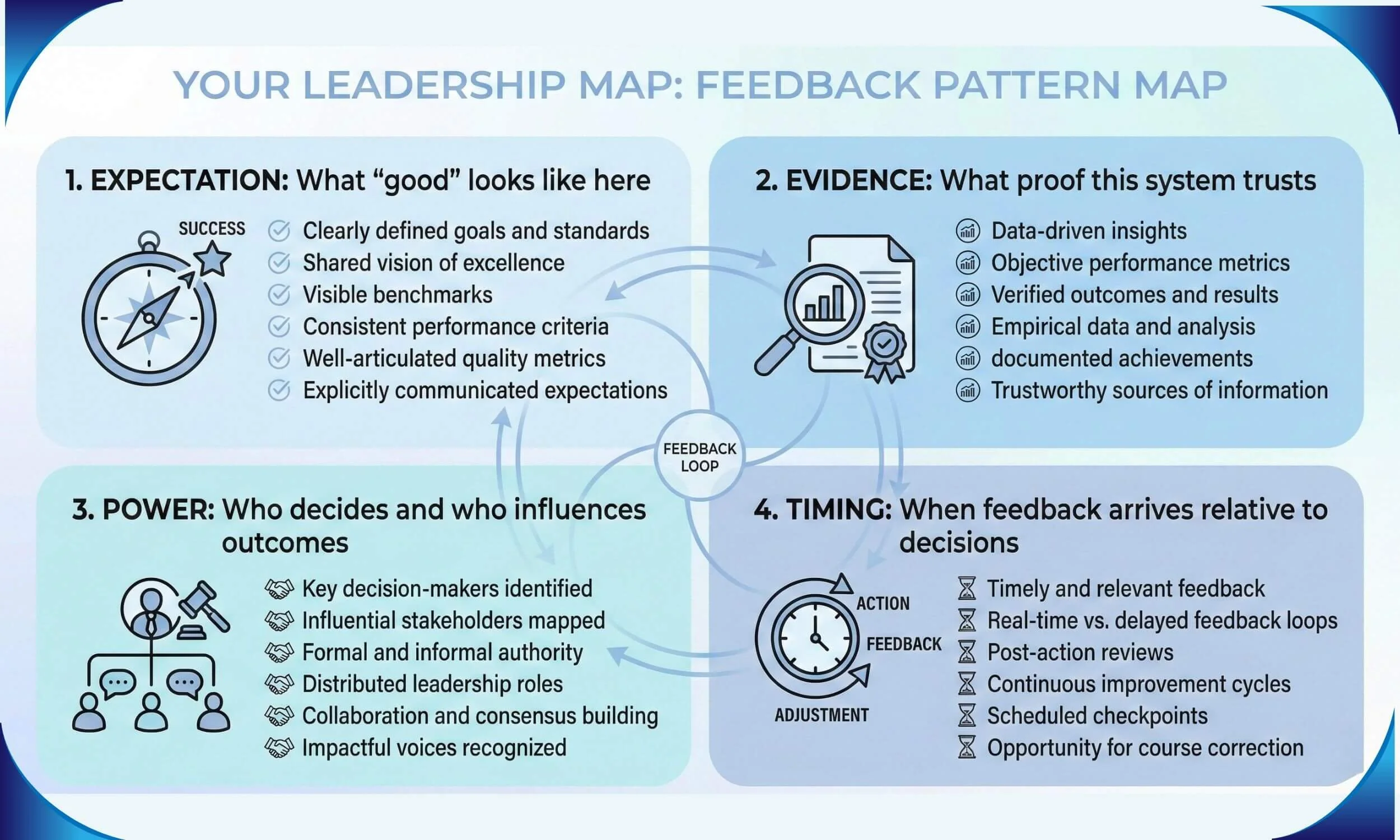 Infographic titled 'Your Leadership Map: Feedback Pattern Map' outlining four key areas: Expectation, Evidence, Power, and Timing, each with relevant bullet points and icons, connected by a feedback loop centered in the infographic.