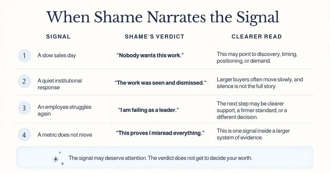 Infographic titled "When Shame Narrates the Signal" showing how a work signal can be misread through shame