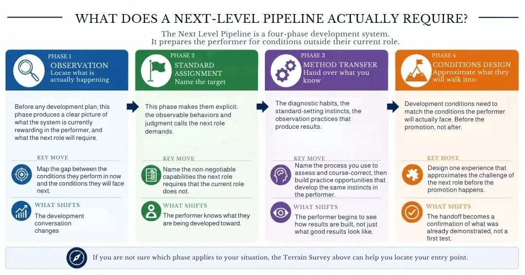 Coaching Star Performers: Building the Next Level Pipeline