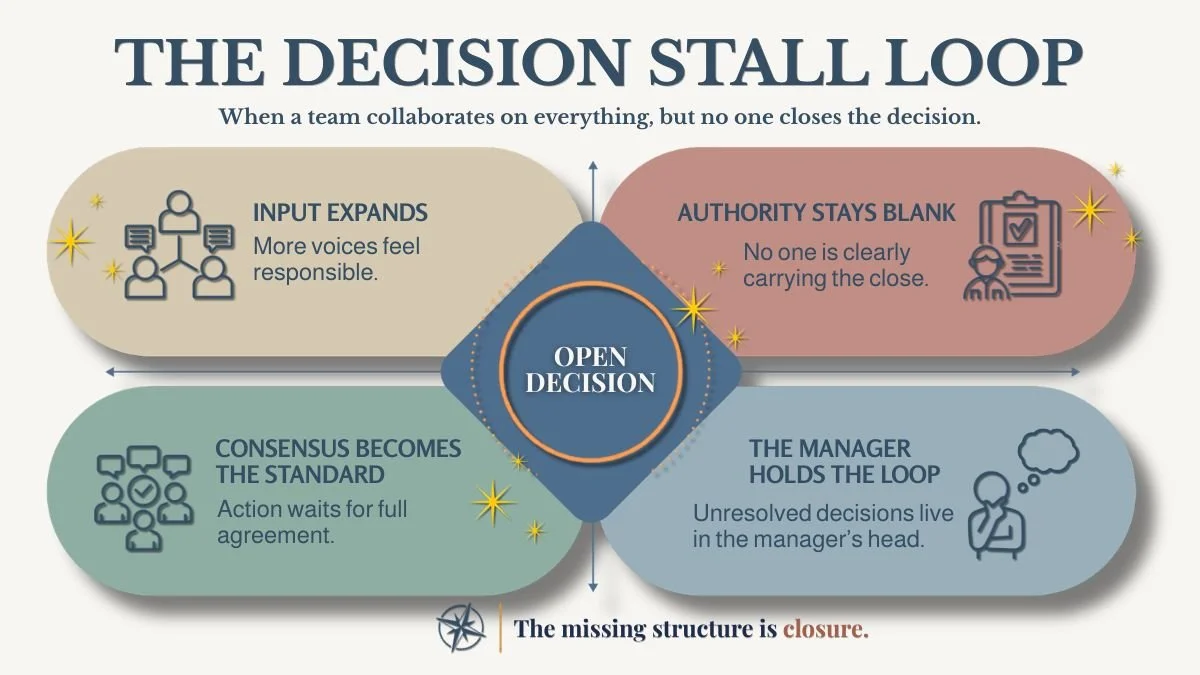 Decision stall loop showing how team collaboration problems leave decisions open.