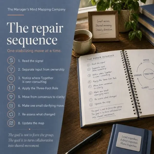 Who the Together Repair Kit is for: Together leaders facing consensus drag, ownership fog, coordination chaos, and shared accountability resets.