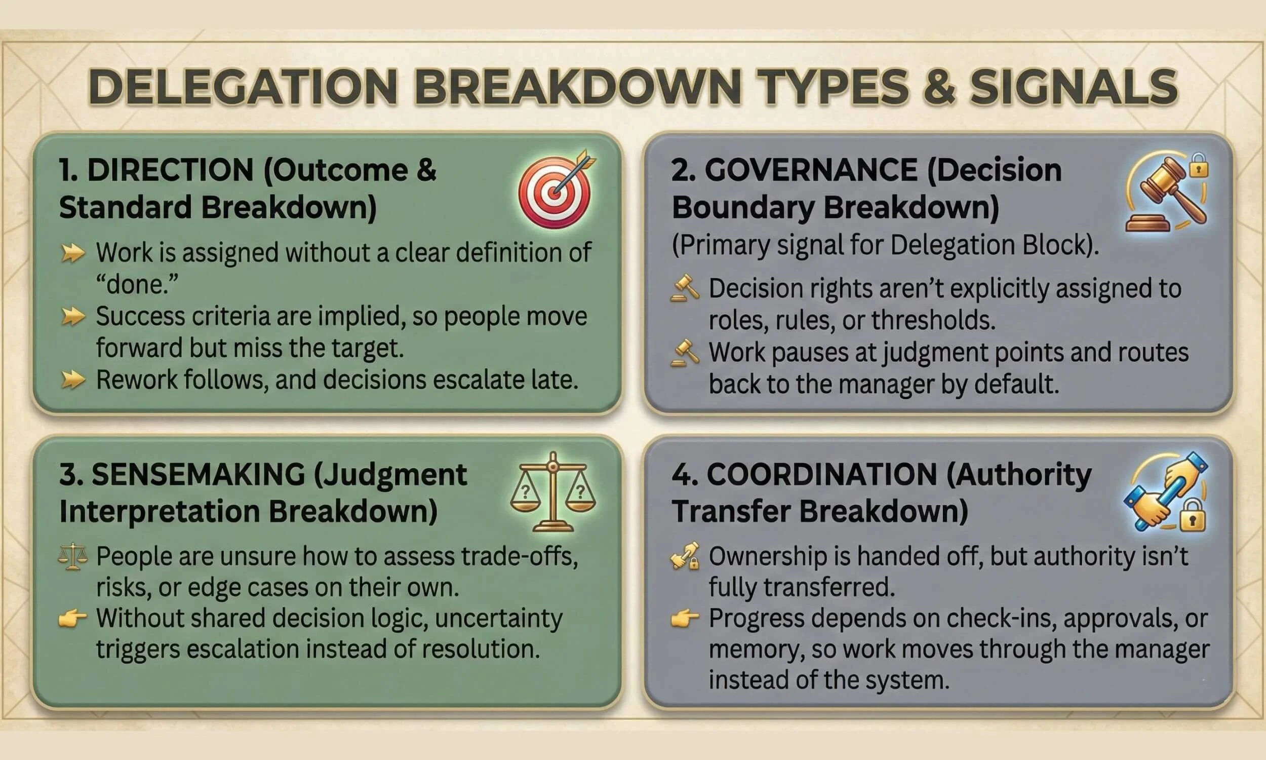 Chart titled 'Delegation Breakdown Types & Signals' with four sections: 1. Direction, 2. Governance, 3. Sensemaking, 4. Coordination. Each section includes descriptive text, icons, and color coding.