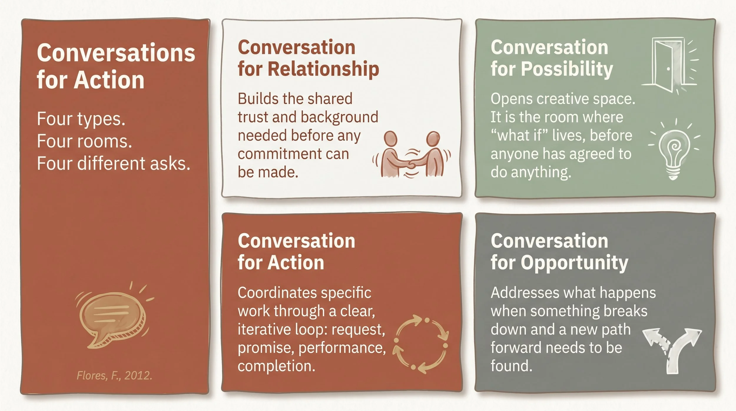 Conversations for Action Infographic detailing the 4 convos for action: relationship, possibility, action and opportunity