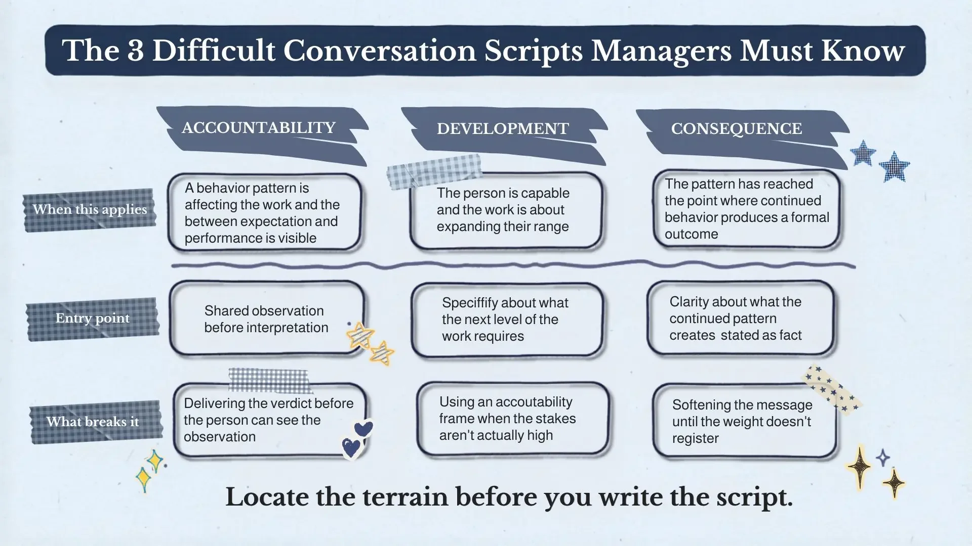 Difficult Conversations: 3 Scripts Managers Must Master. The aesthetic is archival and topographic, featuring a navy blue and slate color palette with a parchment-style background.