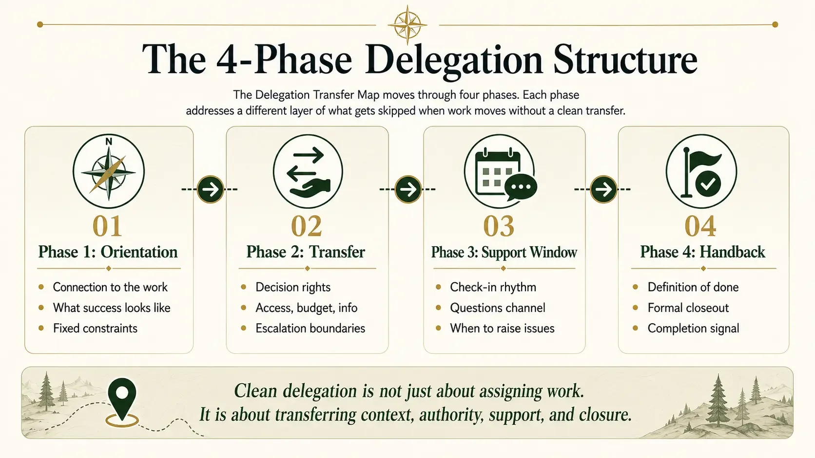 Infographic titled “The 4-Phase Delegation Structure” showing four connected delegation phases: Orientation, Transfer, Support Window, and Hand back.