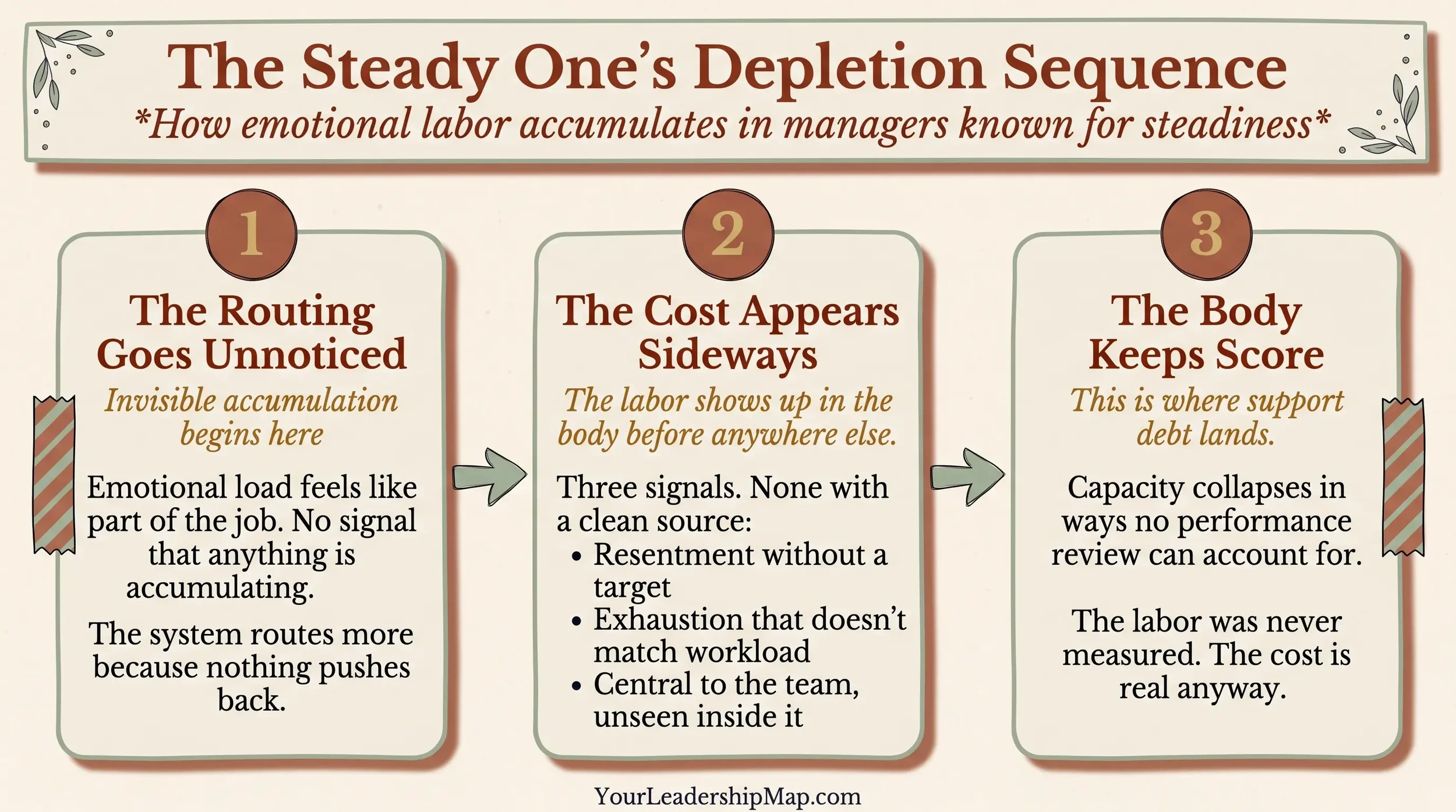 Infographic titled “The Steady One’s Depletion Sequence” showing how emotional labor accumulates in managers known for steadiness, from invisible routing, to hidden cost, to capacity collapse.