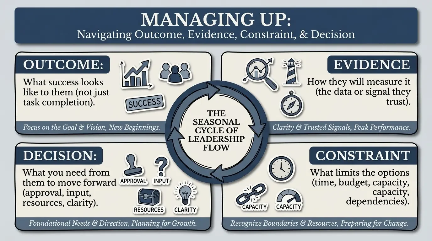 Infographic titled 'Managing Up: Navigating Outcome, Evidence, Constraint, & Decision'. It depicts the central concept of the seasonal cycle of leadership flow. Four sections surround this cycle: 'Outcome' with icons of upward graph and group of people; 'Evidence' with magnifying glass, lighthouse, and compass icons; 'Decision' with approval stamp, input icon, resources box, lightbulb, and question mark; and 'Constraint' with clock, chain link, and capacity icons. Each section includes brief descriptions of key concepts.