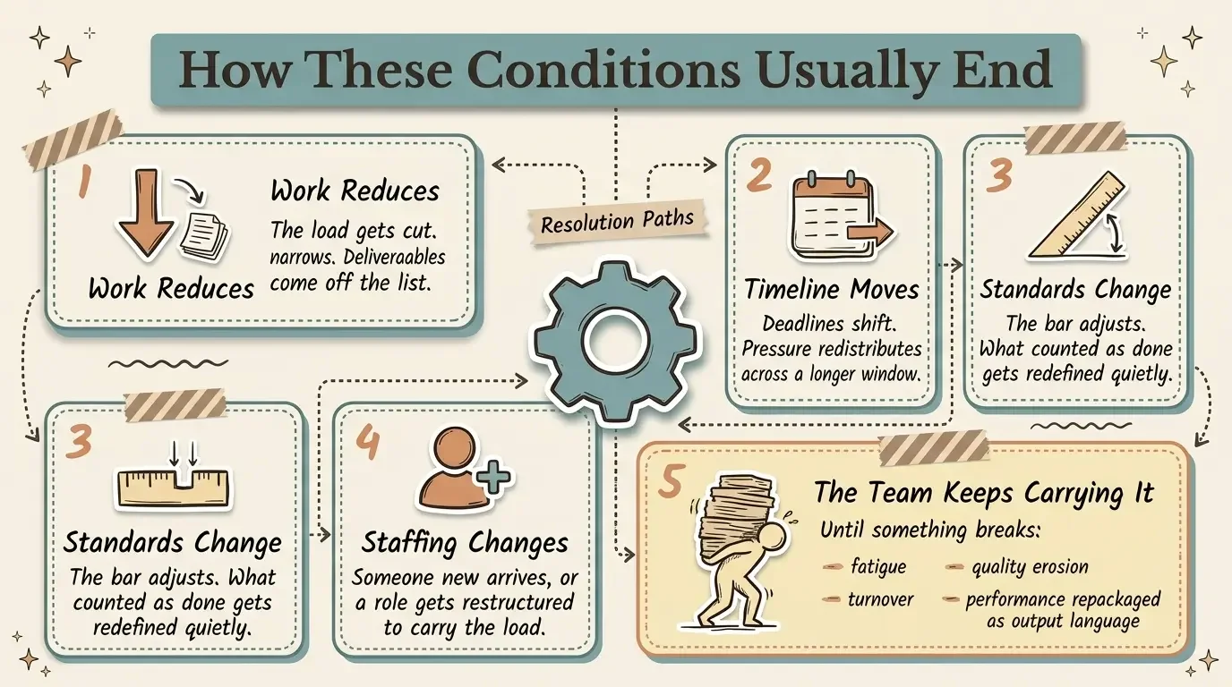 Infographic: five ways understaffing resolves — work reduces, timeline moves, standards change, staffing changes, or the team keeps carrying it until something breaks.