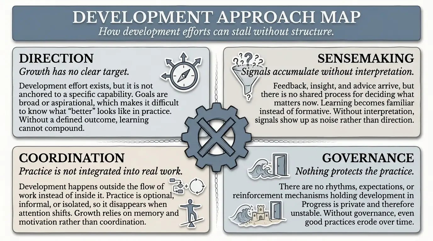 Development approach map poster with four sections: Direction, Sensemaking, Coordination, and Governance. Each section contains descriptions about development efforts, signals, practice, and protection of progress, alongside related icons such as a compass, funnel, gears, and waves.