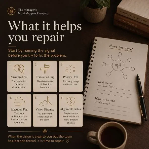 Signs to use the Purpose Repair Kit: busy but disconnected work, agreement without follow-through, vision vague to others.
