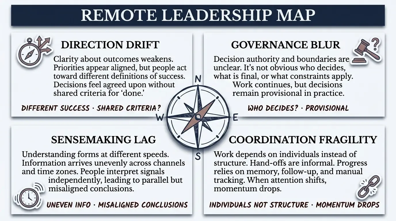 A remote leadership map divided into four sections: Direction Drift with a compass icon, Governance Blur with a gavel icon, Sensemaking Lag with a clock icon, and Coordination Fragility with a chain link icon. Each section includes a brief description of key concepts.