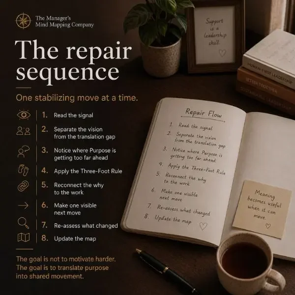 Who the Purpose Repair Kit is for: Purpose leaders facing translation gaps, priority drift, and alignment resets.